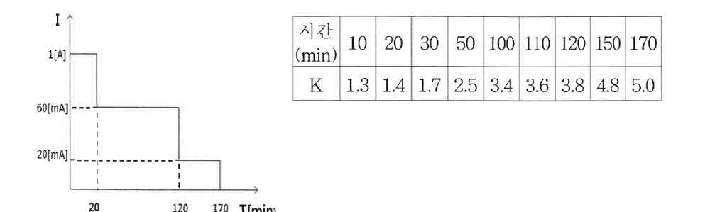 방전전류: 020분 1 A, 20120분 60 mA, 120~170분 20 mA, 용량환산시간 K 표(10분 1.3 … 170분 5.0)