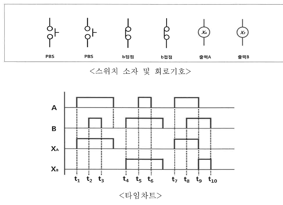 스위치 소자(PBS 2개, b접점 2개, 출력 XA·XB)와 타임차트: A·B 입력, 먼저 누른 쪽 출력만 켜지고 그 출력이 꺼진 뒤에야 다른 출력이 켜짐