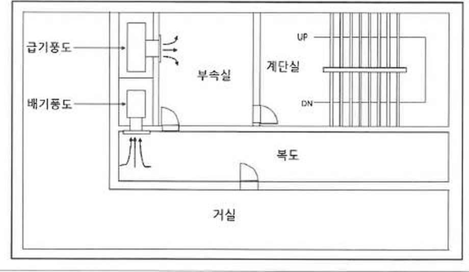 평면도: 급기풍도와 배기풍도가 붙은 부속실, 오른쪽에 계단실, 아래에 복도와 거실. 부속실과 복도 사이 출입문은 부속실 쪽으로 열림