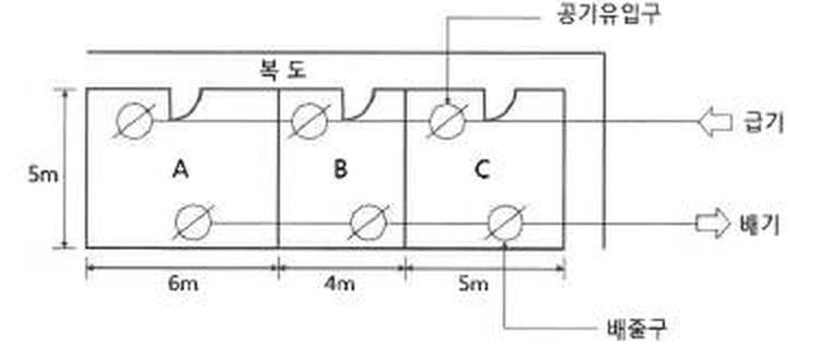 복도에 면한 거실 A(6 m × 5 m), B(4 m × 5 m), C(5 m × 5 m). 각 실 위쪽에 공기유입구, 아래쪽에 배출구
