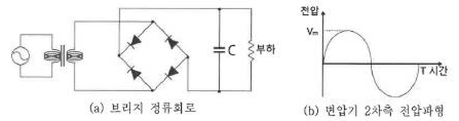 (a) 변압기와 다이오드 4개 브리지 정류회로, 출력에 콘덴서 C와 부하 병렬 연결 (b) 변압기 2차측 사인파 전압, 최대값 Vm, 주기 T