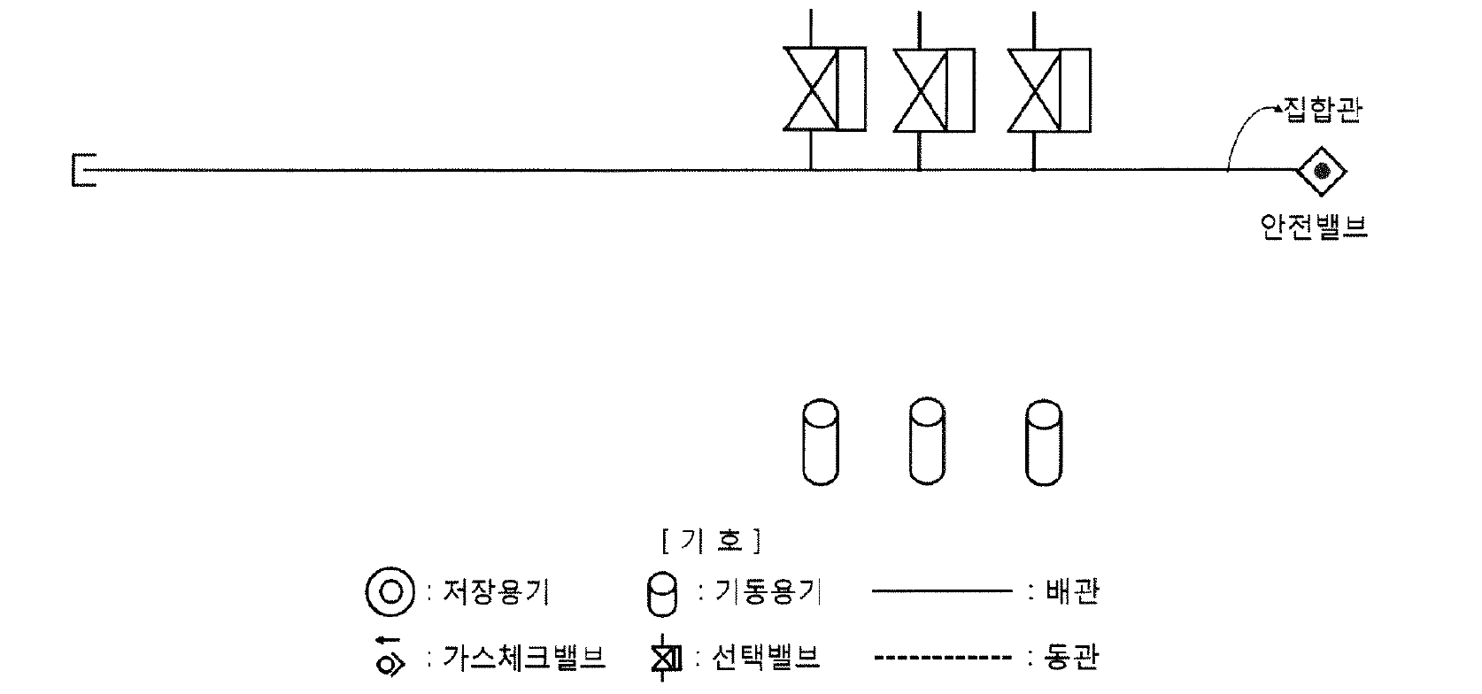 배관계통도 문제 그림: 집합관 위에 A실·B실·C실 선택밸브 3개, 집합관 끝에 안전밸브, 아래에 기동용기 3개. 기호: 저장용기, 기동용기, 배관(실선), 가스체크밸브, 선택밸브, 동관(점선)