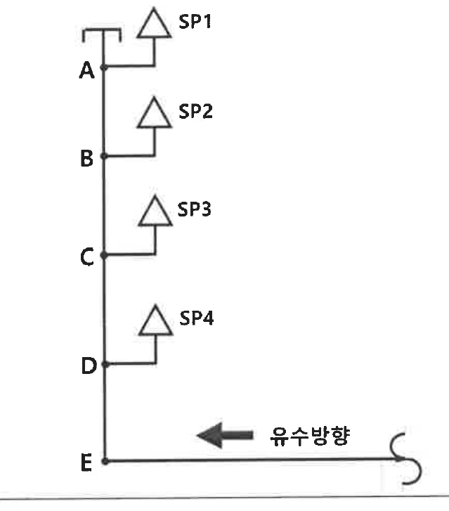 입상 배관 E에서 위로 D, C, B, A 분기점이 있고 각 분기점에서 헤드 SP4, SP3, SP2, SP1이 연결된 그림. 유수방향은 E 쪽 수평배관에서 들어옴