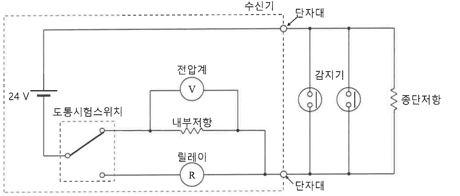 수신기 안의 24 V 전원과 도통시험 스위치. 스위치 위쪽 접점은 전압계가 병렬로 걸린 내부저항으로, 아래쪽 접점은 릴레이로 연결되고 두 경로가 단자대에서 만나 감지기 2개와 종단저항이 연결된 감지기 회로로 이어짐